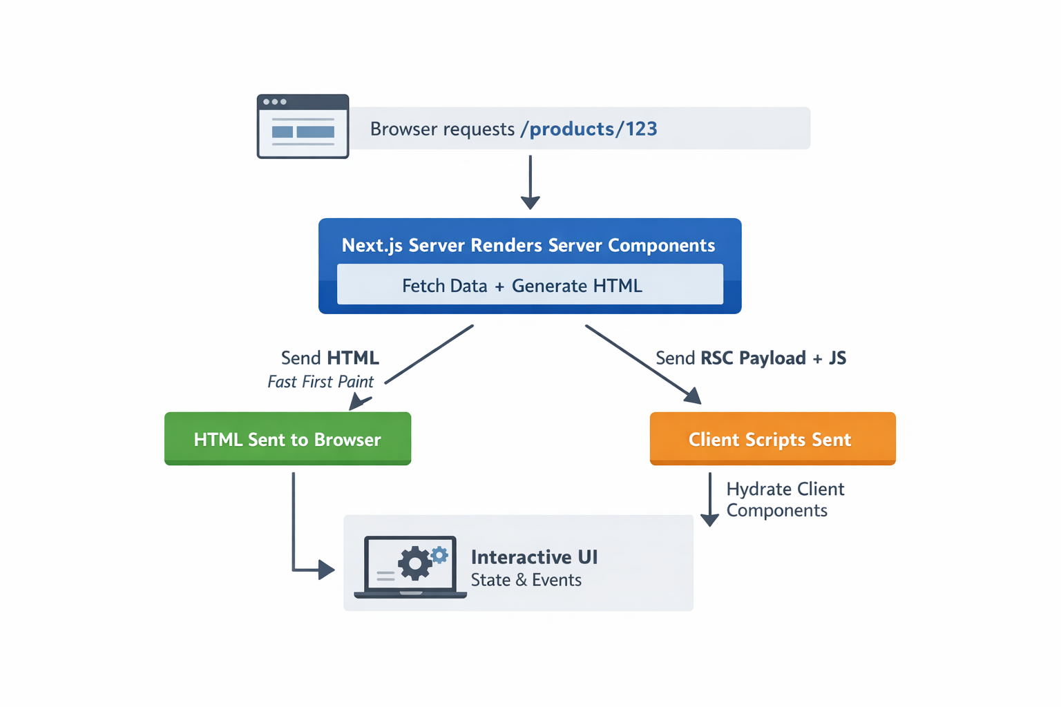 Next.js Server Side Rendering Flow