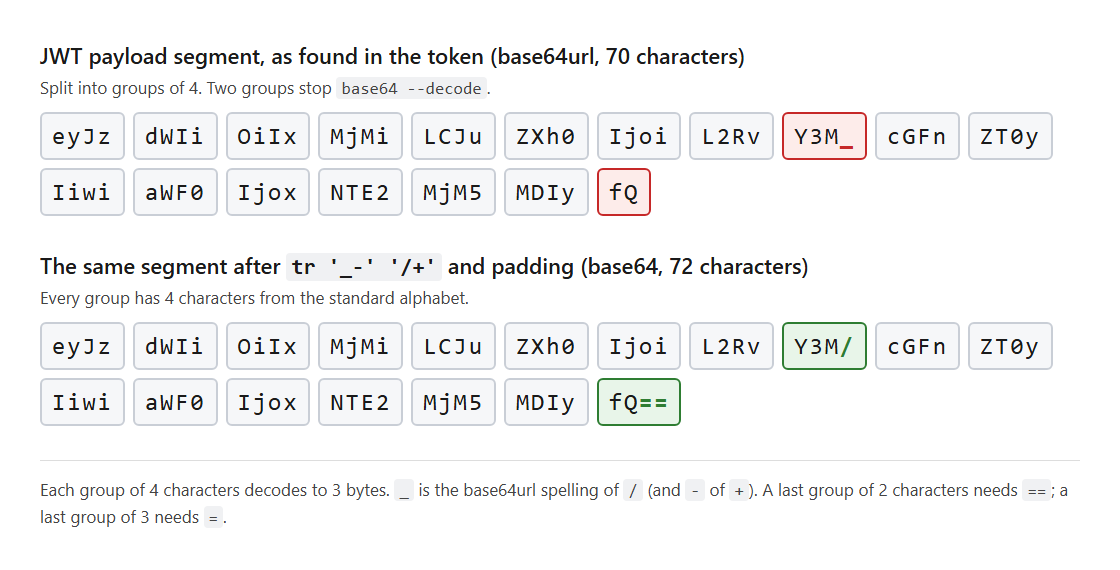 Diagram of a 70-character JWT payload segment split into groups of 4 characters. In the first row the group Y3M_ and the 2-character last group fQ are marked in red. In the second row, after translation and padding, they read Y3M/ and fQ== and are marked in green.