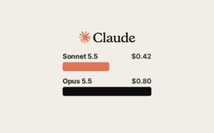 The Claude wordmark above two bars, a short terracotta one labelled Sonnet 5.5 and $0.42 and a longer black one labelled Opus 5.5 and $0.80