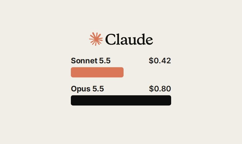 The Claude wordmark above two bars, a short terracotta one labelled Sonnet 5.5 and $0.42 and a longer black one labelled Opus 5.5 and $0.80