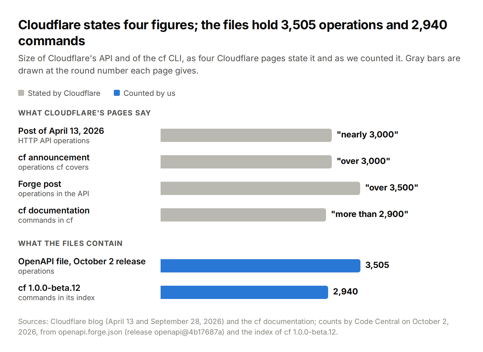 Bar chart of six counts. Stated by Cloudflare, in gray: the post of April 13, 2026, "nearly 3,000" HTTP API operations; the cf announcement, "over 3,000" operations that cf covers; the Forge post, "over 3,500" operations in the API; the cf documentation, "more than 2,900" commands. Counted by us, in blue: 3,505 operations in the OpenAPI file of the October 2 release, and 2,940 commands in the index of cf 1.0.0-beta.12.