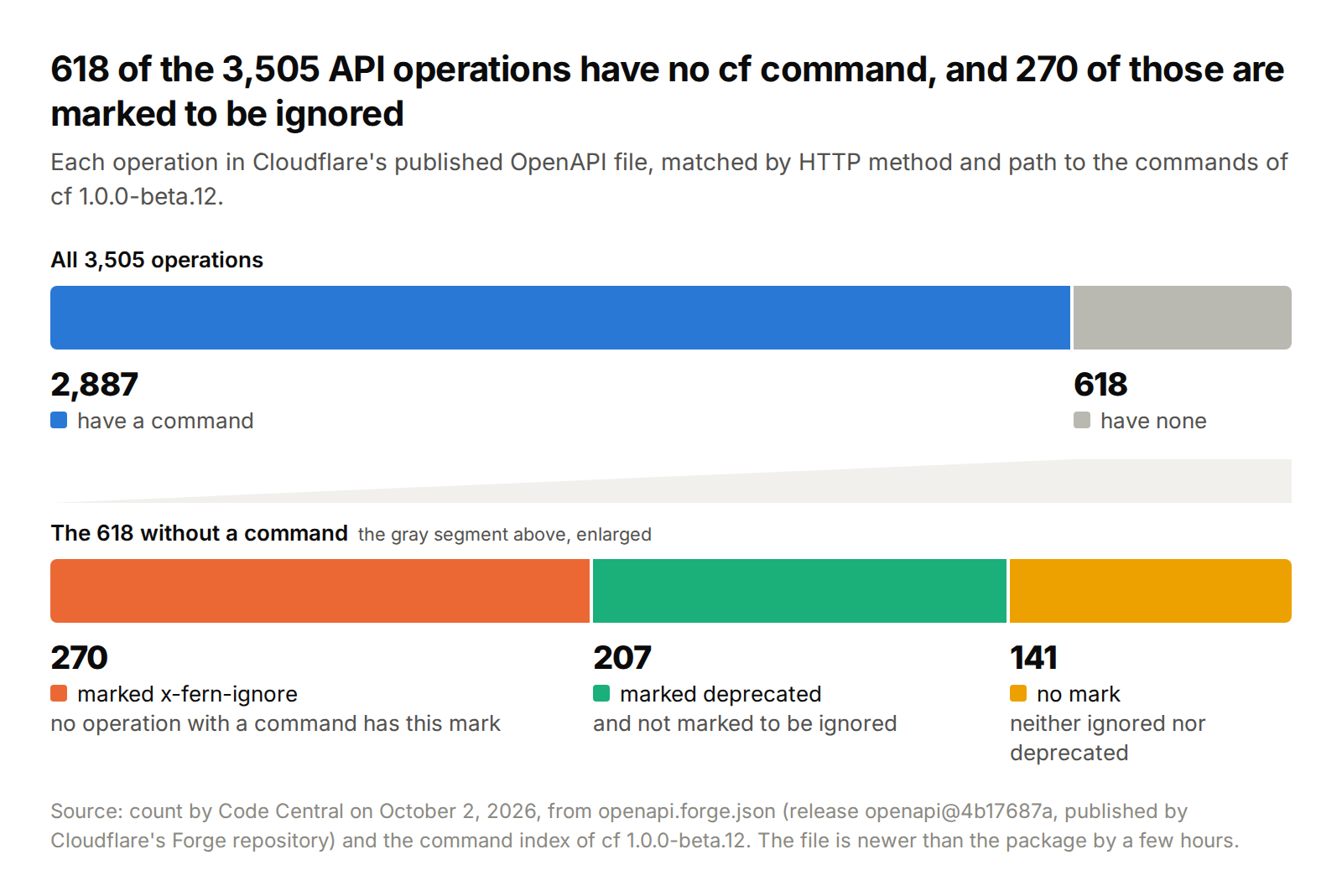 Two stacked bars. The first is all 3,505 operations: 2,887 have a cf command and 618 have none. The second enlarges the 618 without a command: 270 are marked x-fern-ignore, 207 are marked deprecated and not ignored, and 141 have no mark.