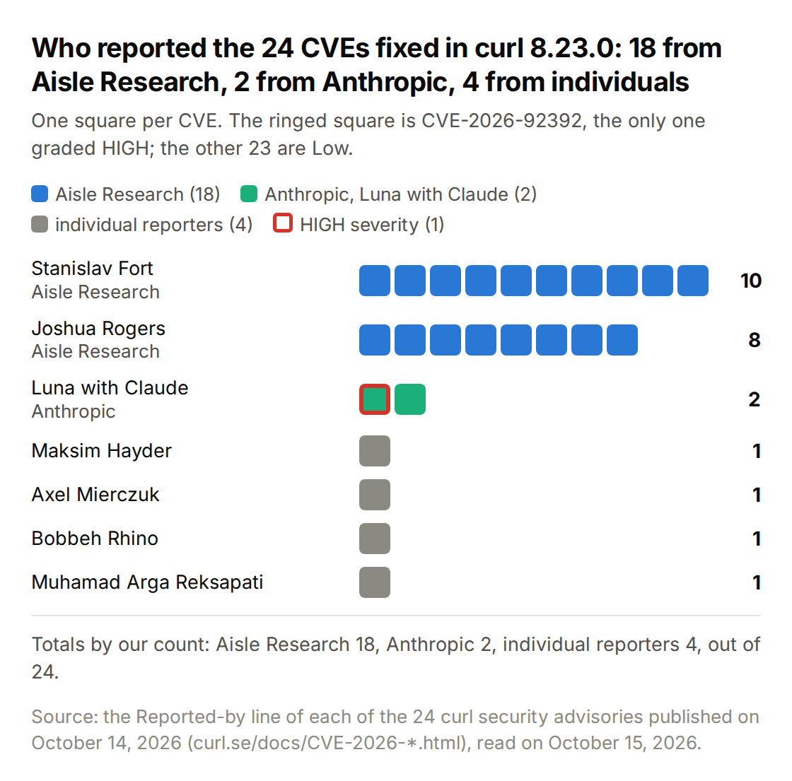 Unit chart of the 24 CVEs fixed in curl 8.23.0, one square per CVE, grouped by reporter. Stanislav Fort of Aisle Research: 10. Joshua Rogers of Aisle Research: 8. Luna with Claude, Anthropic: 2, one of them ringed as the only HIGH, CVE-2026-92392. Maksim Hayder, Axel Mierczuk, Bobbeh Rhino and Muhamad Arga Reksapati: 1 each. Totals: Aisle Research 18, Anthropic 2, individuals 4. Credits read from the 24 advisories on curl.se on October 15, 2026.