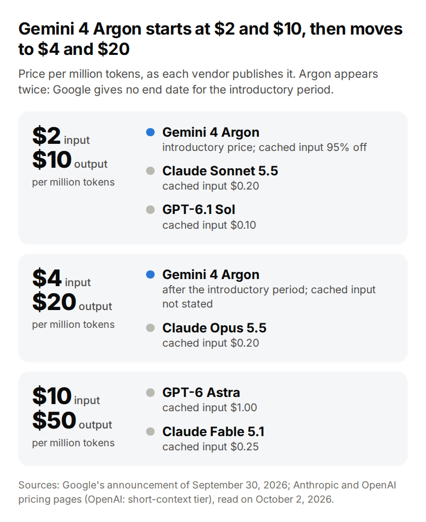 Three price tiers per million tokens. At $2 input and $10 output: Gemini 4 Argon at its introductory price, with cached input 95% off, Claude Sonnet 5.5 with cached input at $0.20 and GPT-6.1 Sol with cached input at $0.10. At $4 and $20: Gemini 4 Argon after the introductory period, with cached input not stated, and Claude Opus 5.5 with cached input at $0.20. At $10 and $50: GPT-6 Astra with cached input at $1.00 and Claude Fable 5.1 with cached input at $0.25.