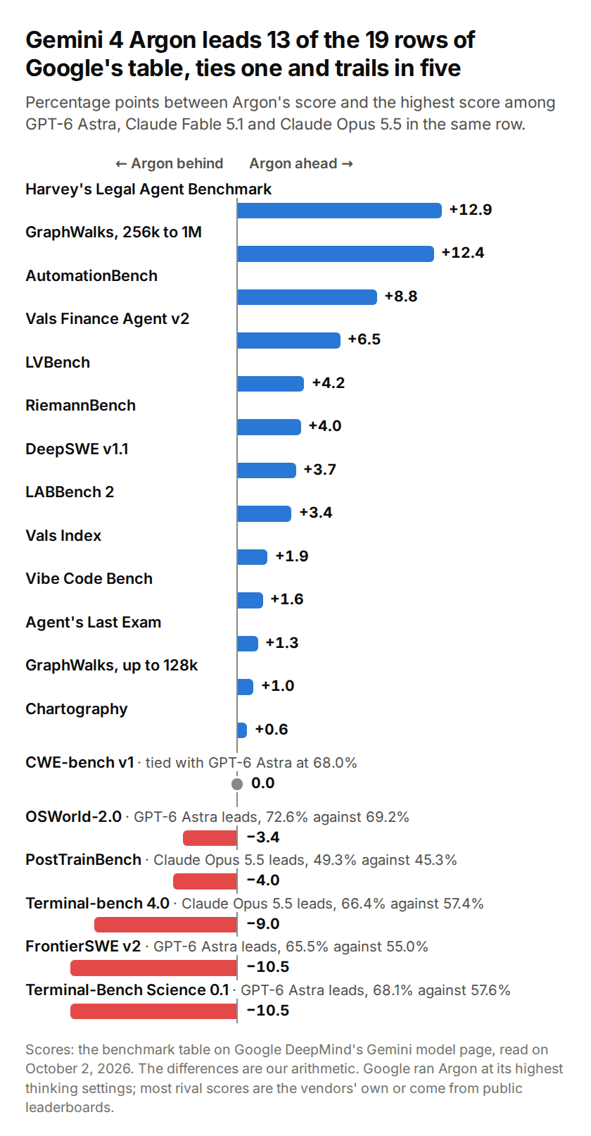 Bar chart of the 19 rows of Google's benchmark table, as percentage points between Gemini 4 Argon and the best of GPT-6 Astra, Claude Fable 5.1 and Claude Opus 5.5. Argon is ahead in 13 rows, from 12.9 points on Harvey's Legal Agent Benchmark down to 0.6 on Chartography, and tied with GPT-6 Astra on CWE-bench v1 at 68.0%. It is behind in five: OSWorld-2.0 by 3.4, PostTrainBench by 4.0, Terminal-bench 4.0 by 9.0, FrontierSWE v2 by 10.5 and Terminal-Bench Science 0.1 by 10.5.