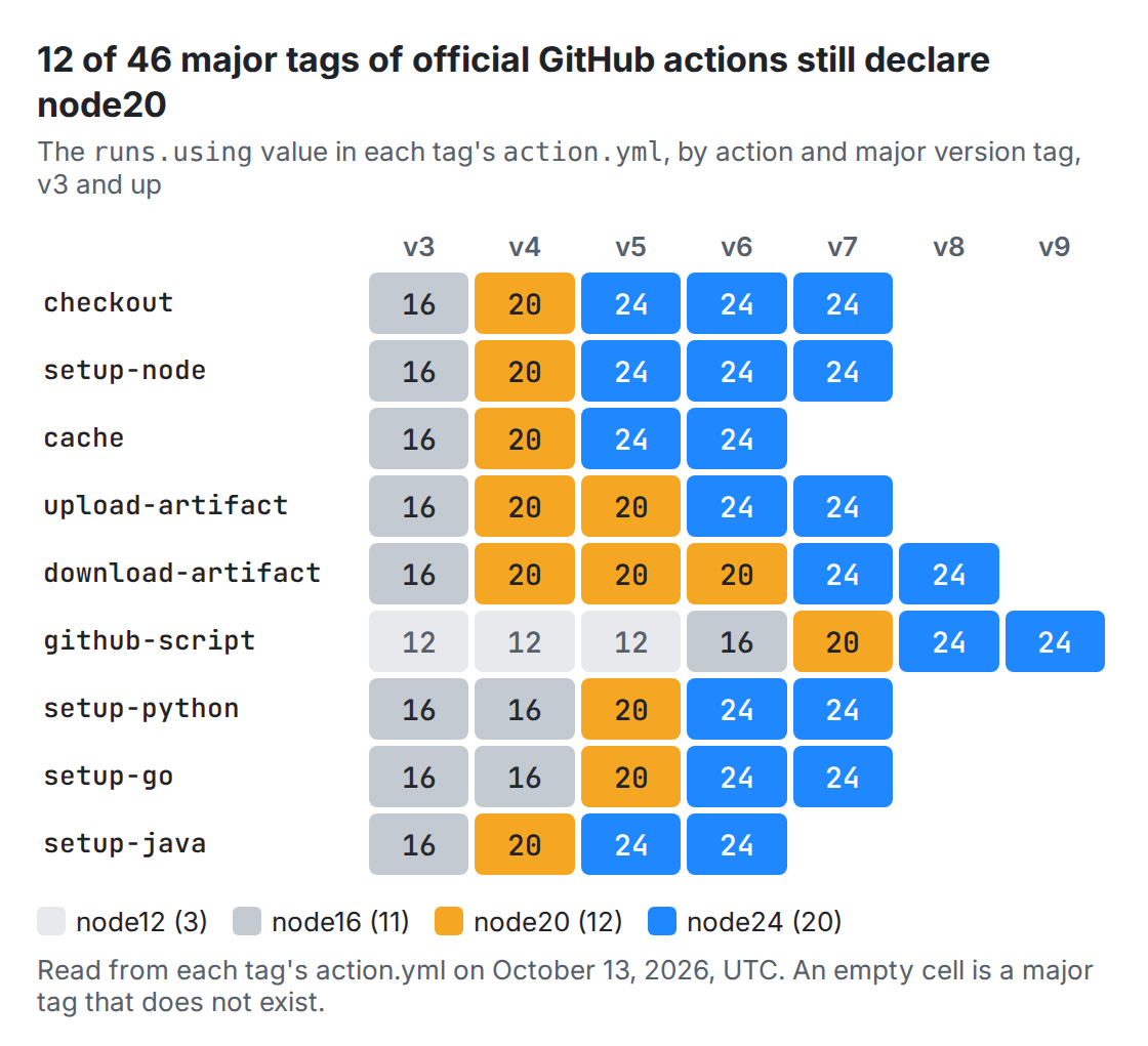 Grid of nine official GitHub actions by major version tag, each cell coloured by the Node runtime its action.yml declares. Every action's newest major tag is node24: checkout from v5, setup-node from v5, cache from v5, upload-artifact from v6, download-artifact from v7, github-script from v8, setup-python from v6, setup-go from v6, setup-java from v5. The v4 tags of checkout, setup-node, cache, upload-artifact, download-artifact and setup-java, the v5 tags of upload-artifact, download-artifact, setup-python and setup-go, the v6 tag of download-artifact and the v7 tag of github-script still say node20. The v3 tags of all nine actions except github-script, the v4 tags of setup-python and setup-go and the v6 tag of github-script say node16. The v3, v4 and v5 tags of github-script say node12.