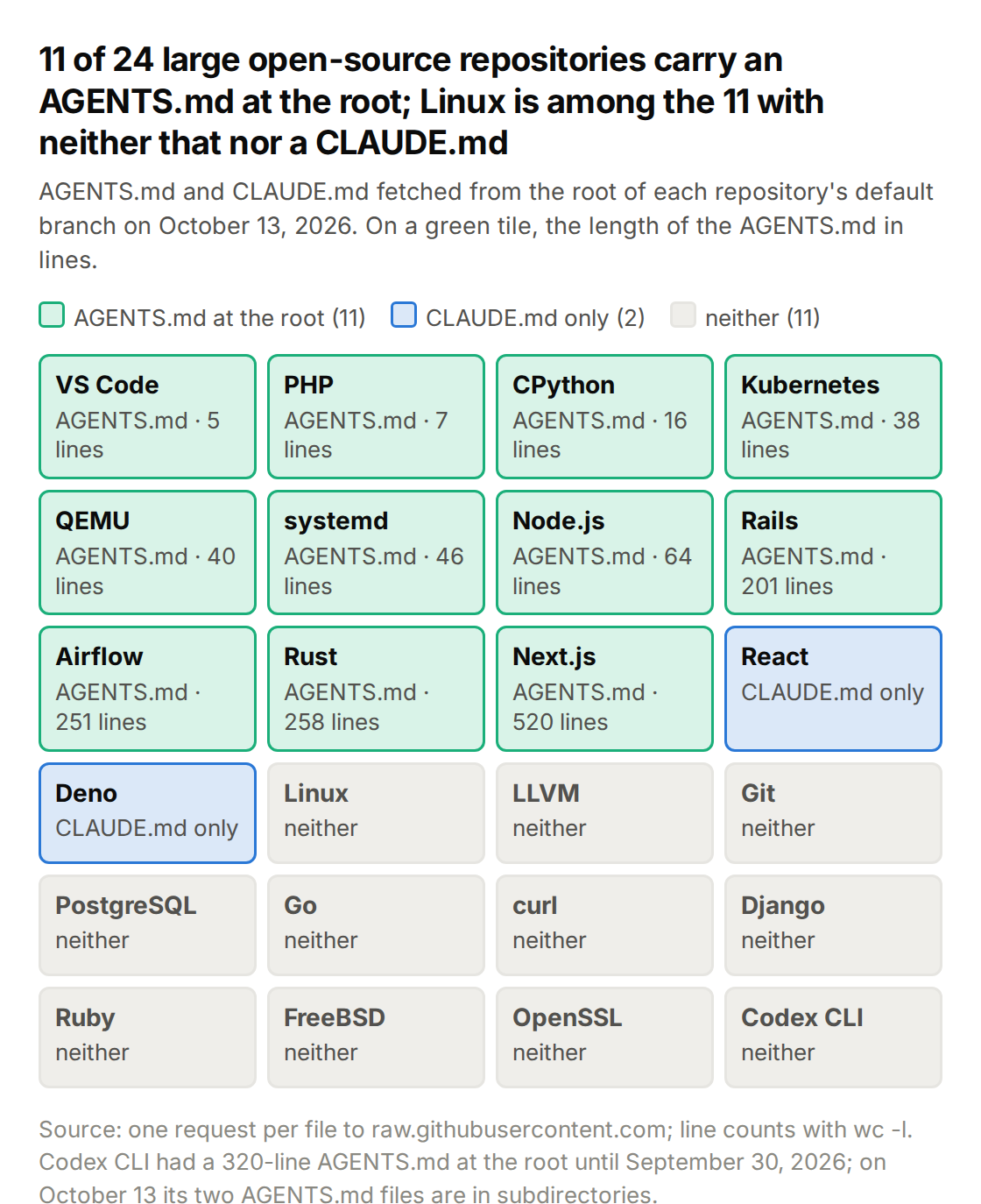 Grid of 24 repository tiles in three colours. Eleven green tiles have an AGENTS.md at the root, with the file's length in lines: VS Code 5, PHP 7, CPython 16, Kubernetes 38, QEMU 40, systemd 46, Node.js 64, Rails 201, Airflow 251, Rust 258, Next.js 520. Two blue tiles have only a CLAUDE.md: React and Deno. Eleven grey tiles have neither: Linux, LLVM, Git, PostgreSQL, Go, curl, Django, Ruby, FreeBSD, OpenSSL, Codex CLI. Checked on October 13, 2026 from each repository's default branch.