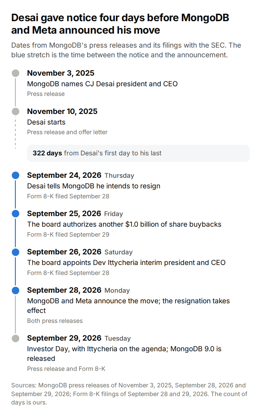 Timeline of seven dates from MongoDB's press releases and SEC filings. November 3, 2025: MongoDB names CJ Desai president and CEO. November 10, 2025: Desai starts. September 24, 2026: Desai tells MongoDB he intends to resign. September 25, 2026: the board authorizes another $1.0 billion of share buybacks. September 26, 2026: the board appoints Dev Ittycheria interim CEO. September 28, 2026: MongoDB and Meta announce the move and the resignation takes effect, 322 days after Desai started. September 29, 2026: MongoDB holds its Investor Day and releases MongoDB 9.0.