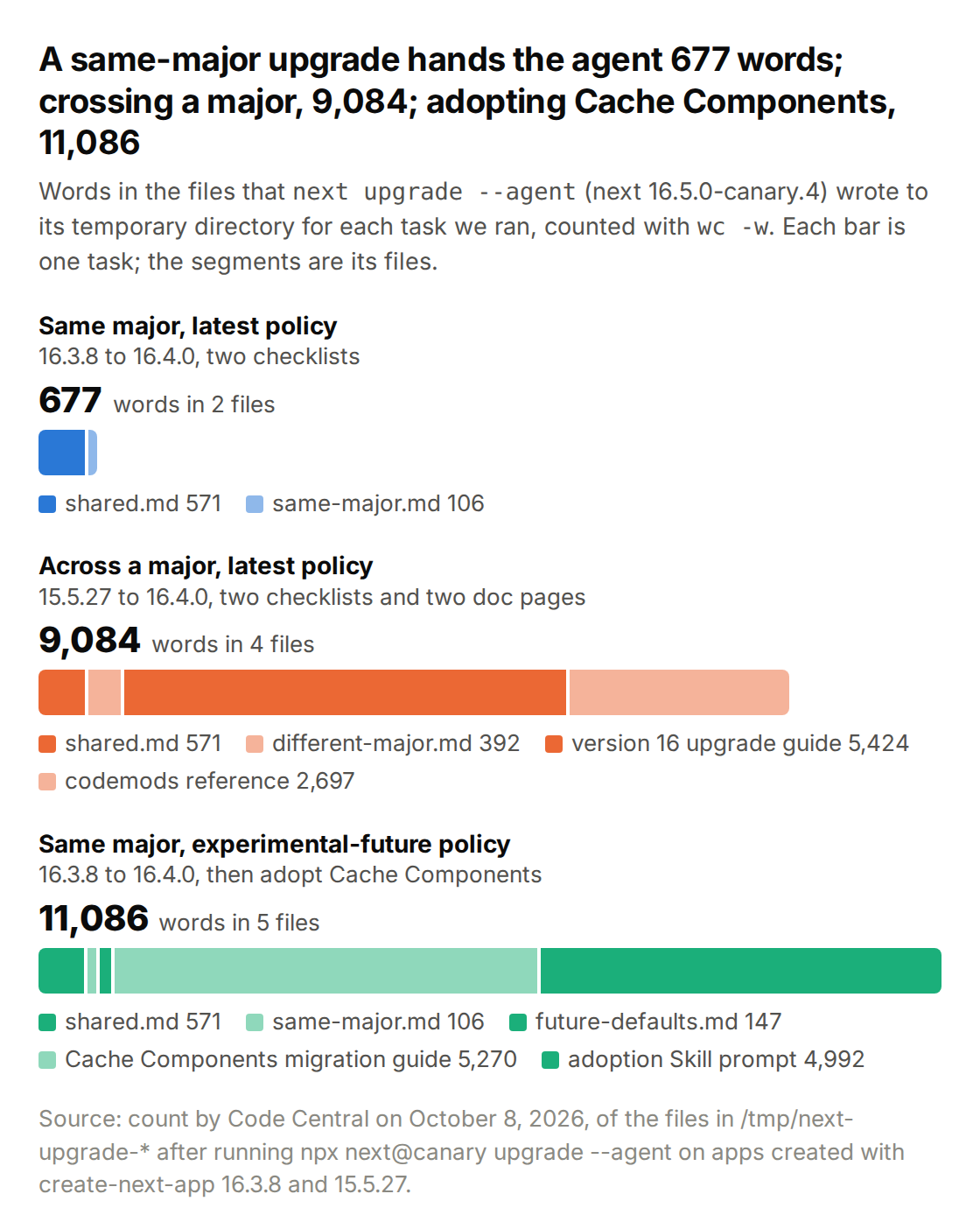 Horizontal bar chart of the words each prepared task hands the agent, counted with wc -w. Same major, 16.3.8 to 16.4.0, latest policy: 677 words in two checklists. Across a major, 15.5.27 to 16.4.0, latest policy: 9,084 words in four files, of which the version 16 guide is 5,424 and the codemods reference 2,697. Same major with the experimental-future policy: 11,086 words, of which the Cache Components migration guide is 5,270 and the adoption Skill prompt 4,992.