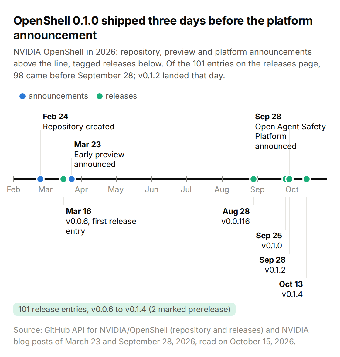 Horizontal timeline of NVIDIA OpenShell in 2026, titled OpenShell 0.1.0 shipped three days before the platform announcement. Below the line, the releases: v0.0.6 on March 16, v0.0.116 on August 28, v0.1.0 on September 25, v0.1.2 on September 28 and v0.1.4 on October 13, the first labelled as the first release entry, with the label 101 release entries from v0.0.6 to v0.1.4, 2 marked prerelease. Above the line, the announcements: repository created on February 24, early preview announced on March 23, and the Open Agent Safety Platform announced on September 28. Source: GitHub API and NVIDIA blog posts, read on October 15, 2026.