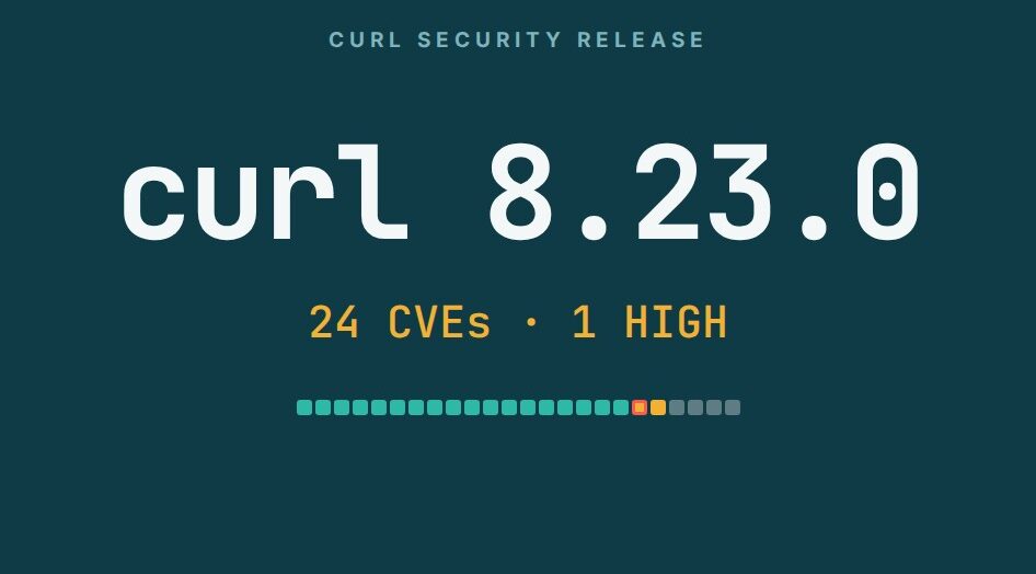The words curl 8.23.0 in white monospace type on a dark teal ground, the line 24 CVEs, 1 HIGH in amber beneath, and a row of 24 small squares, 18 teal, 2 amber and 4 grey, one of them ringed in red