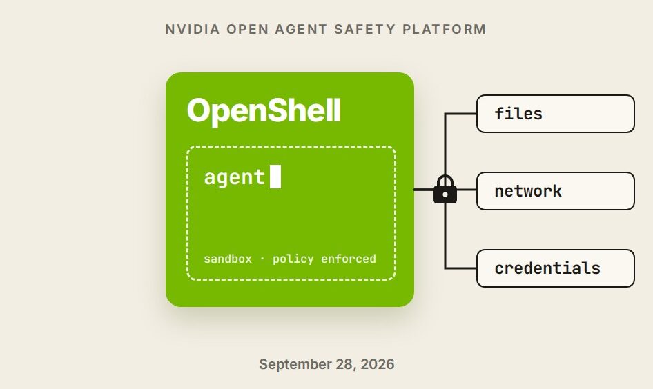 A large green block labelled OpenShell holding a dashed sandbox with a terminal cursor, connected by lines to three small labels, files, network and credentials, with a padlock; the heading NVIDIA Open Agent Safety Platform above and the date September 28, 2026 below, on a warm paper background