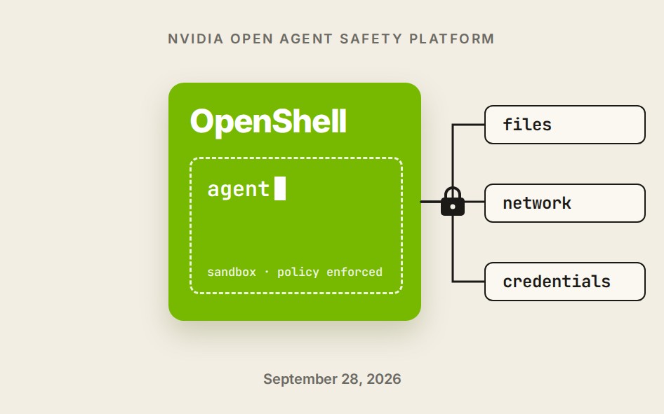 A large green block labelled OpenShell holding a dashed sandbox with a terminal cursor, connected by lines to three small labels, files, network and credentials, with a padlock; the heading NVIDIA Open Agent Safety Platform above and the date September 28, 2026 below, on a warm paper background